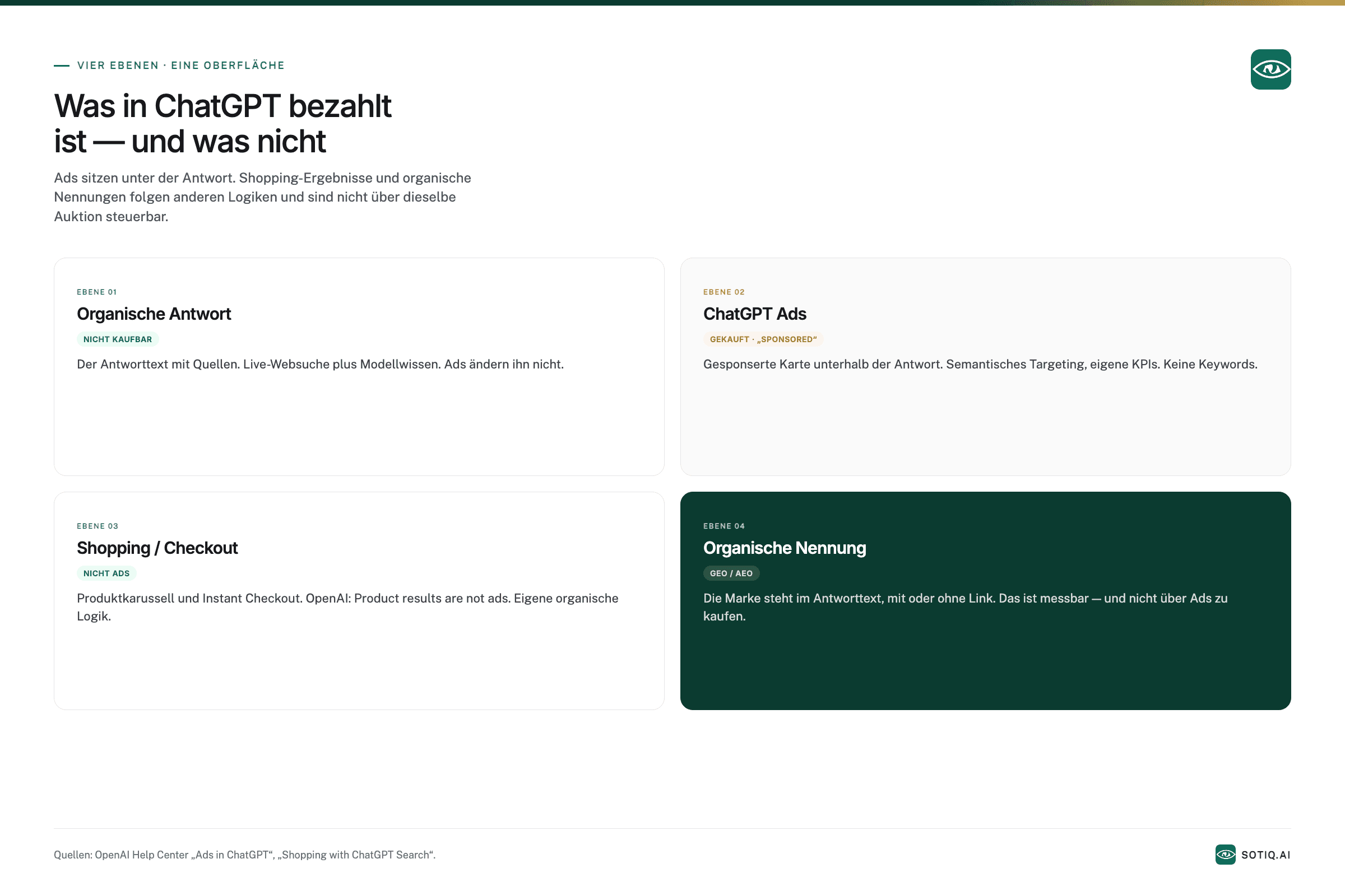 Vier Karten: organische Antwort, nicht kaufbar; ChatGPT Ads als gesponserte Karte; Shopping und Checkout, ausdrücklich keine Ads; organische Nennung im Antworttext als GEO.