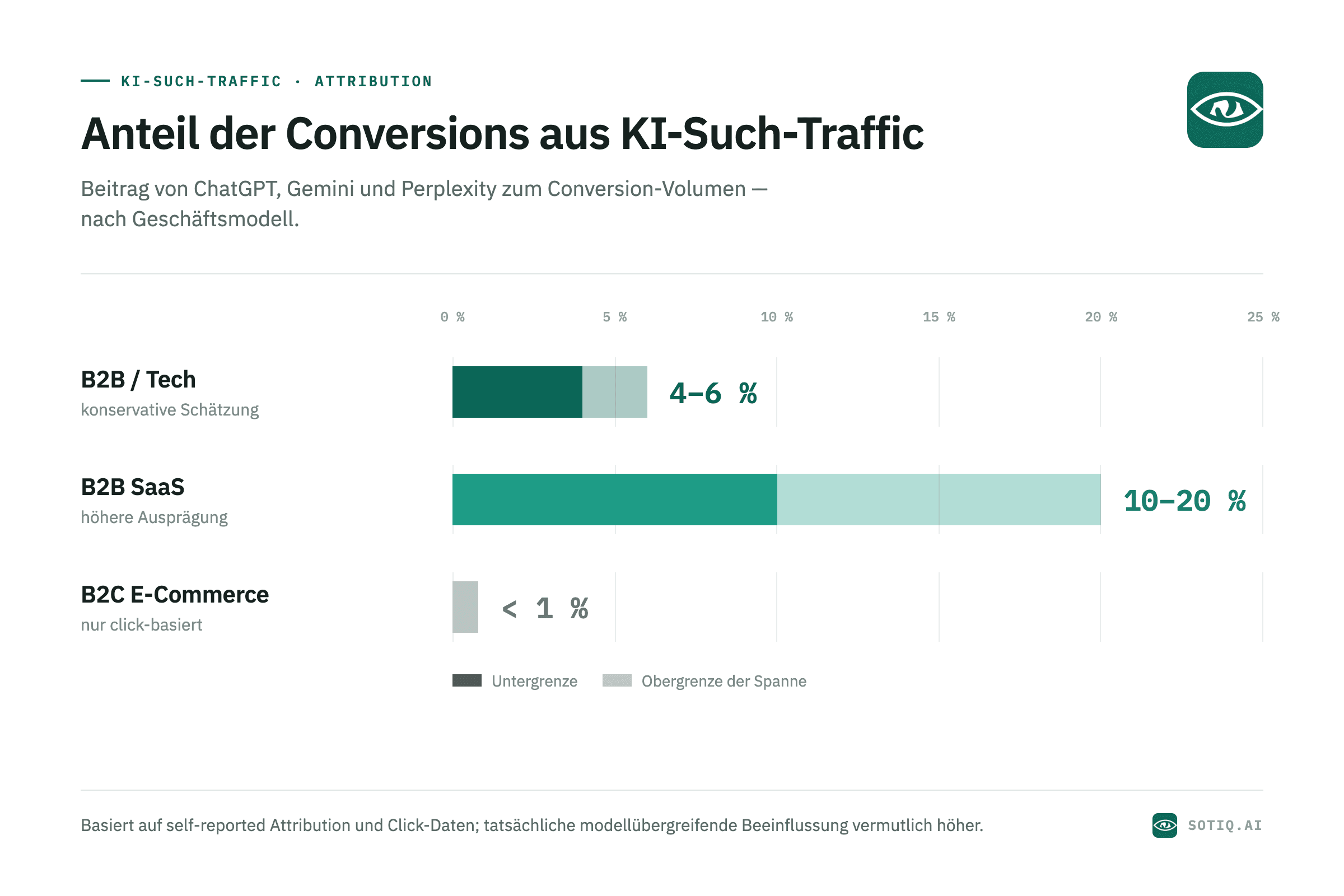 Balkendiagramm: Anteil der Conversions aus KI-Such-Traffic nach Geschäftsmodell. B2B/Tech konservativ 4 bis 6 Prozent, B2B SaaS 10 bis 20 Prozent, B2C E-Commerce unter 1 Prozent, jeweils mit Unter- und Obergrenze der Spanne.