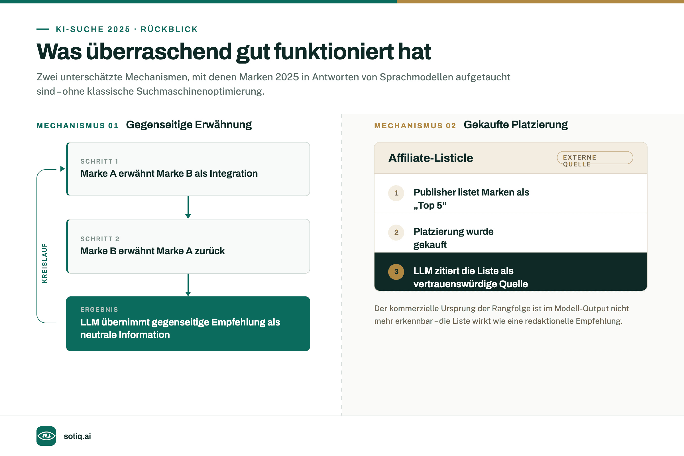 Schaubild: Mechanismus 1 zeigt den Kreislauf gegenseitiger Erwähnungen zwischen Marke A und Marke B, aus dem ein Sprachmodell eine neutrale Empfehlung ableitet. Mechanismus 2 zeigt eine gekaufte Affiliate-Listicle-Platzierung, die vom Modell als vertrauenswürdige Quelle zitiert wird.