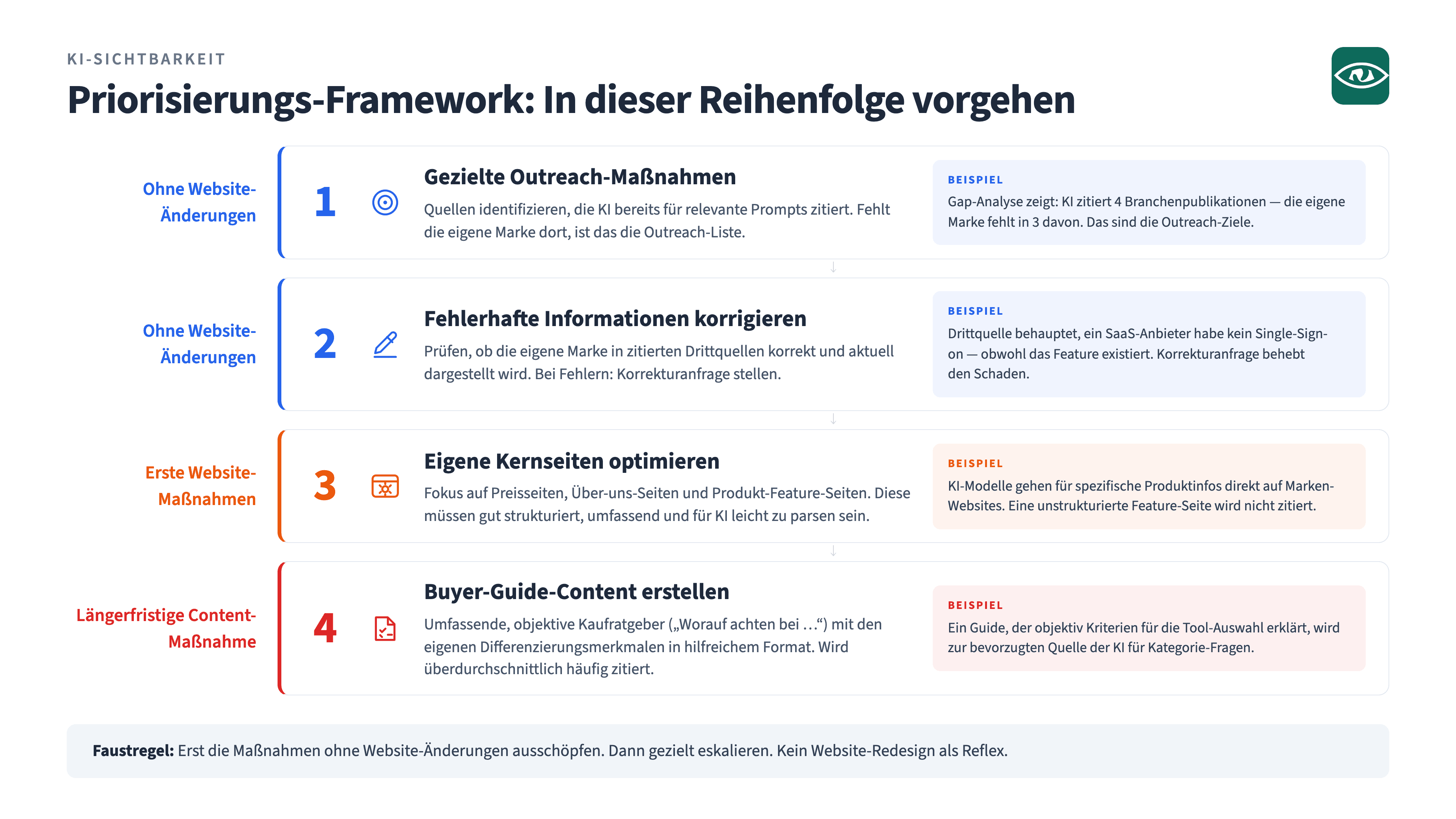 Vierstufiges Priorisierungs-Framework: Stufe 1 gezielte Outreach-Maßnahmen und Stufe 2 fehlerhafte Informationen korrigieren, beide ohne Website-Änderungen. Stufe 3 eigene Kernseiten optimieren als erste Website-Maßnahme. Stufe 4 Buyer-Guide-Content erstellen als längerfristige Content-Maßnahme. Faustregel: erst die Maßnahmen ohne Website-Änderungen ausschöpfen, dann gezielt eskalieren.